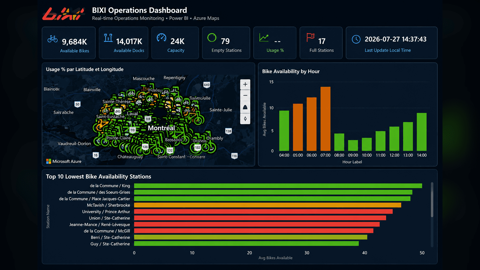 BIXI Power BI operations dashboard showing station availability and operational KPIs