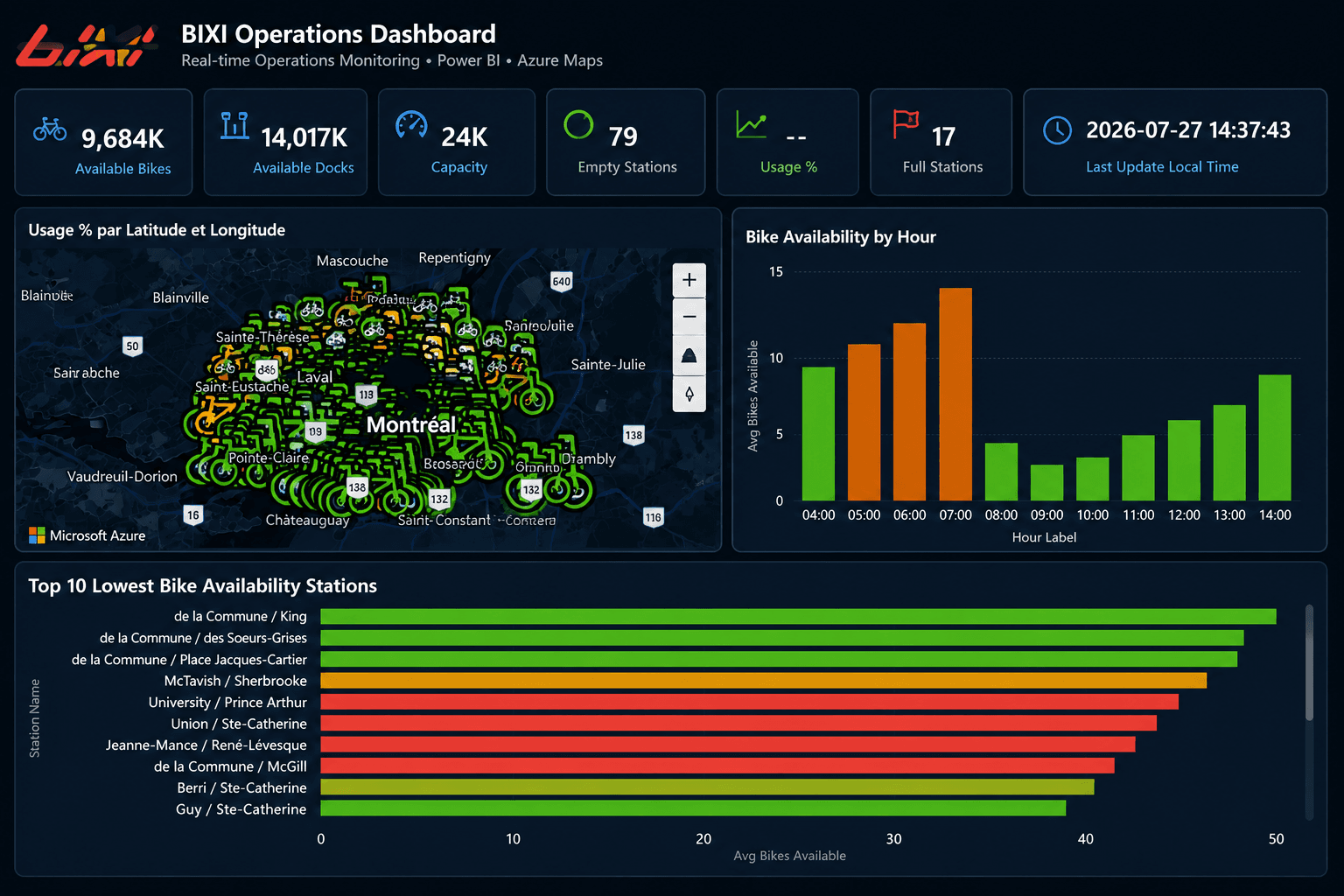BIXI Power BI operations dashboard showing network availability, Azure Maps and hourly mobility analysis