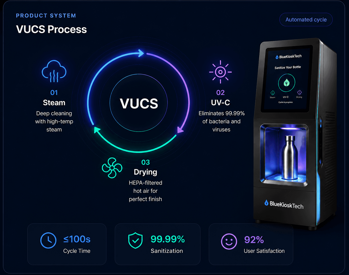 BlueKioskTech VUCS sanitization process combining steam, UV-C treatment and filtered drying